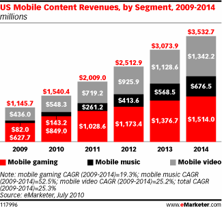 Mobile Content Revenues To Hit $3.5B By 2014 Mobile Content Revenues To Hit $3.5B By 2014